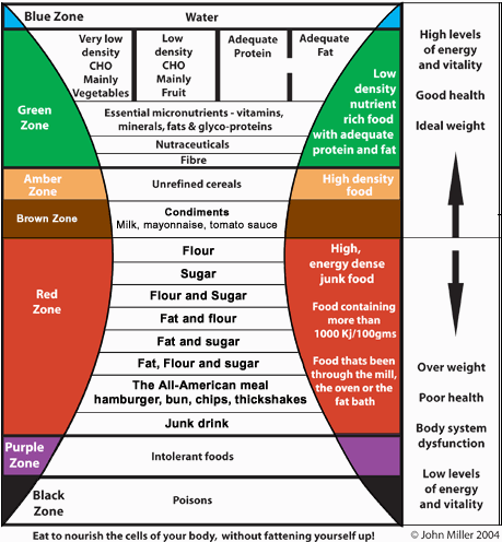 The hourglass diet diagram