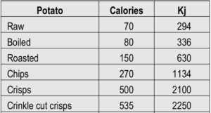 patato calories