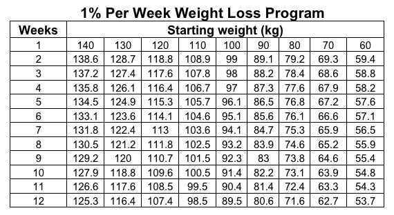 Weight Loss Percentage Chart