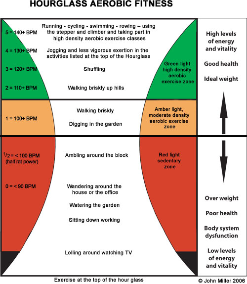 Hourglass-aerobic-chart