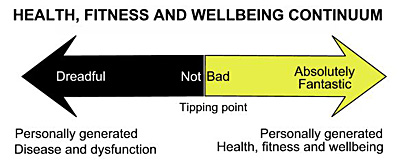 health fitness and wellbeing continuum