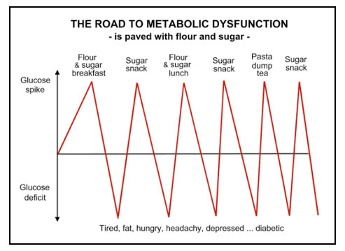 road-to-metabolic-dysfunction